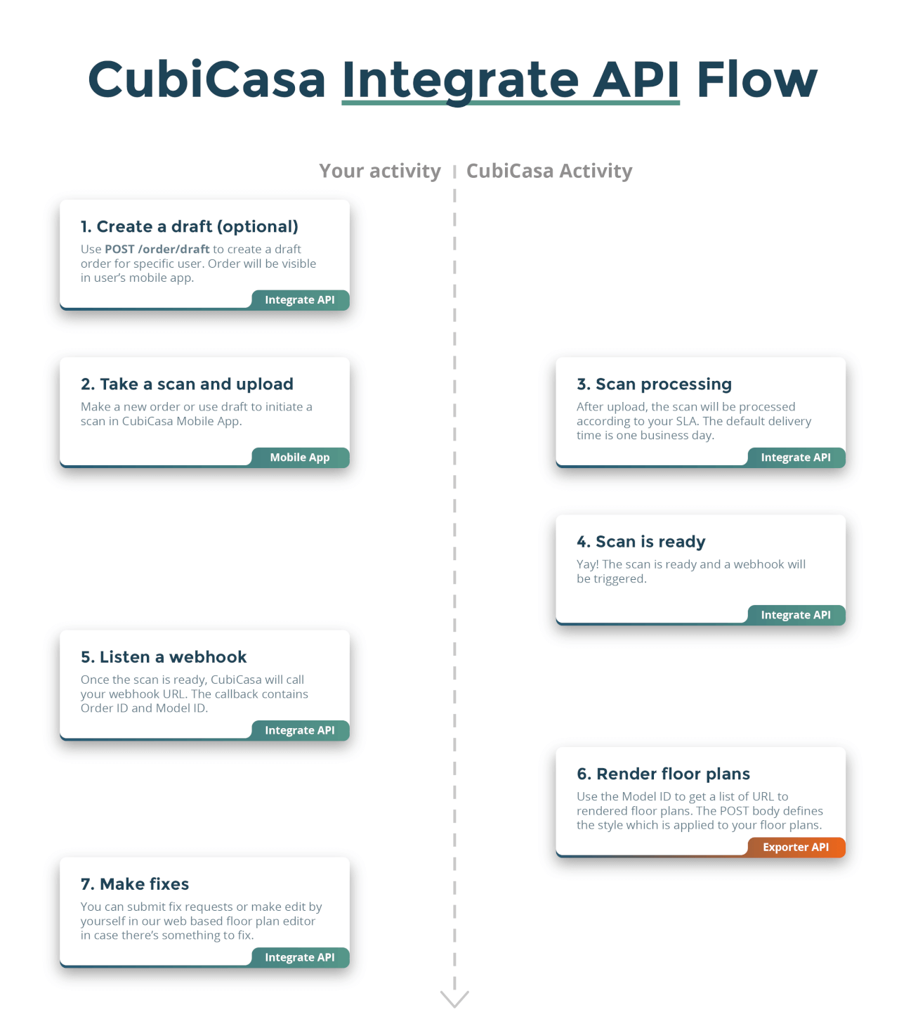 Integrate API Flow